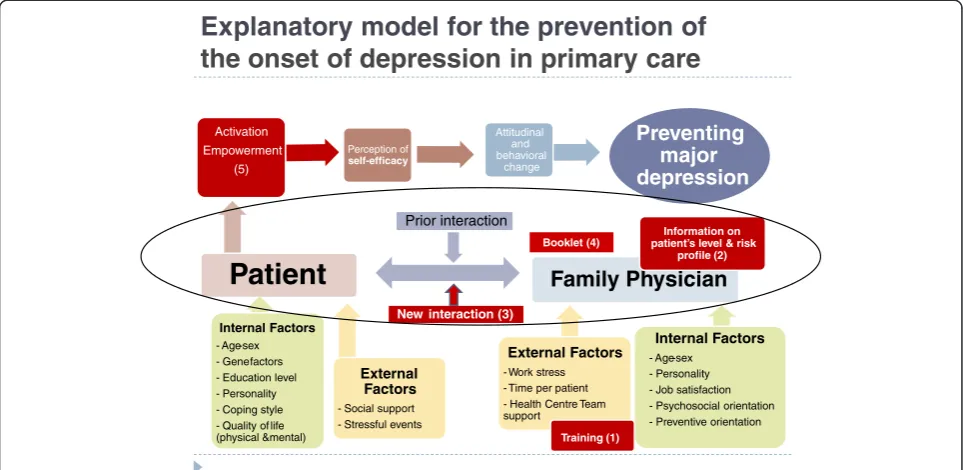 Table 2 Differences between interventions to prevent the onset of depression evaluated so far in adults and the newintervention in primary care