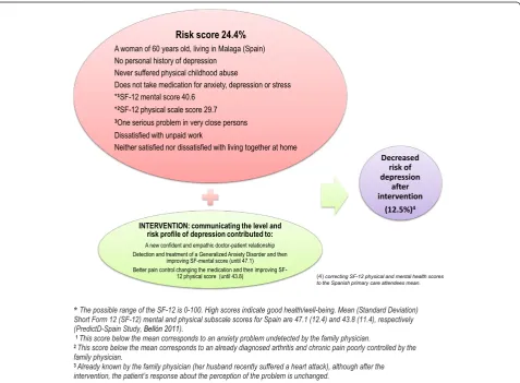 Figure 1 Example of the mechanisms to reduce the likelihood of becoming depressed after the intervention to prevent the onset ofdepression by the family physician.
