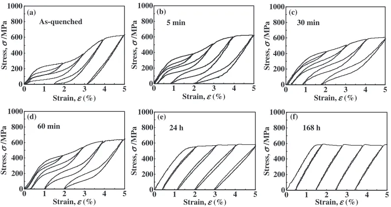 Fig. 9Stress-strain curves of Ti-16Nb-4.8Sn solution treated (a) and subsequently aged at 423 K for 5 min (b), 30 min (c), 60 min (d), 24 h(e) and 168 h (f).