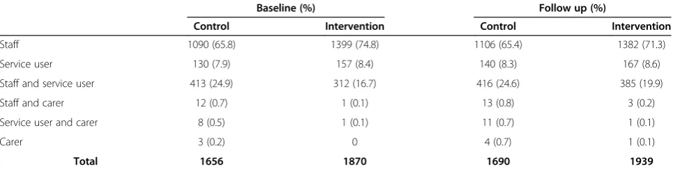 Table 1 Number of action points at baseline and follow up by responsibility for action