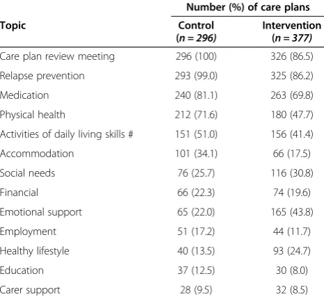 Table 3 Changes to care plan action points by topic at follow up