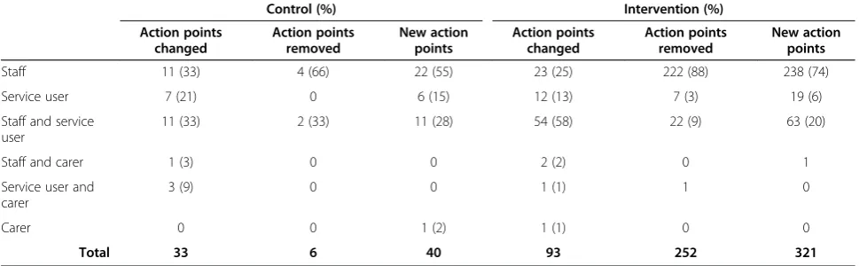 Table 4 Changed, removed or added action points at follow up distributed by attributed responsibility for action