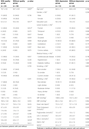 Table 1 Comparison of demographics, anthropometriccharacteristics, and hormonal and metabolic featuresbetween patients with and without post-stroke apathy