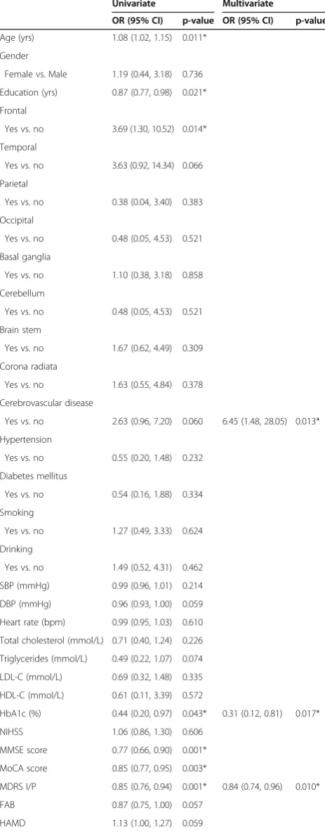 Table 5 Determinants of significant risk factorsassociated with post-stroke apathy (n = 75)