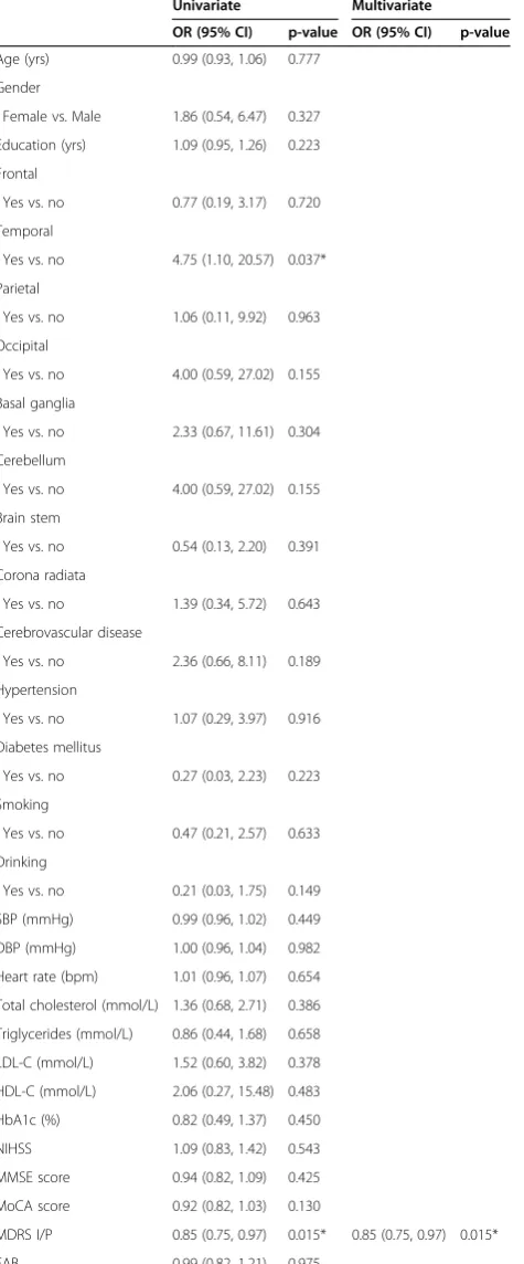 Table 6 Determinants of significant risk factorsassociated with post-stroke depression (n = 75)