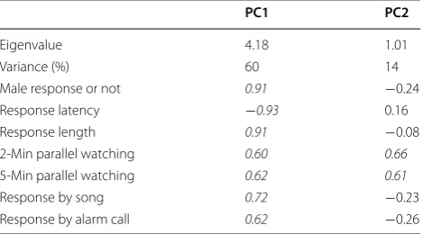 Table 1 Eigen values, explained variances and  loadings of the behavioural measures on the two factors of the PCA