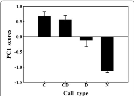 Fig. 2 PC1 scores for the responses to playbacks of C, C–D, and D calls and background noise (control) (C–D refers to the original alarm calls, and N refers to the background noise; the values are presented as the mean ± SE)