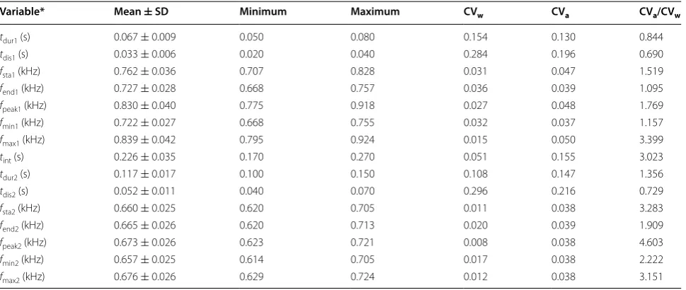 Fig. 2 The distribution of similarity values for call pairs using Pearson’s R from the same male (a) and different males (b), based on these 12 standardized variables