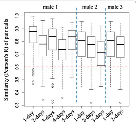 Fig. 3 Probability of mistakenly assigning calls to same male or different males and counted males number changed with different threshold, based on the first data set (combined banded and unbanded males)