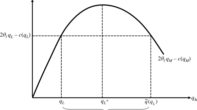 Figure 1 below illustrates the range of qM within which the manipulation incentive of