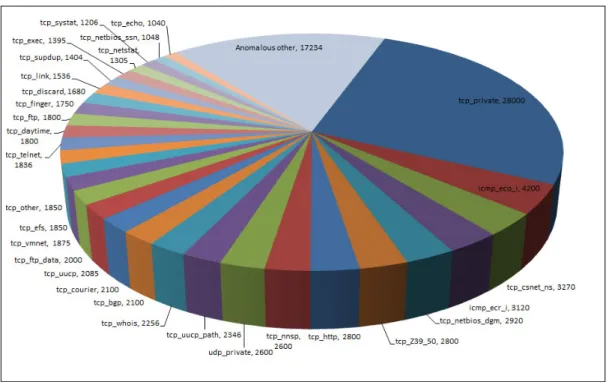Figure 3: Distribution of anomalous instances as per protocol_service proﬁles