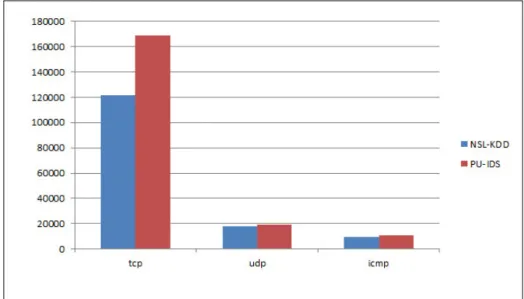 Figure 3 shows the number of anomalous instances generated for each protocol_service proﬁle