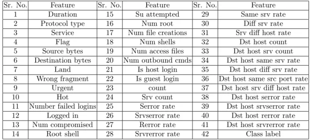 Table 1: List of Attributes of NSL KDD and Synthetically generated dataset