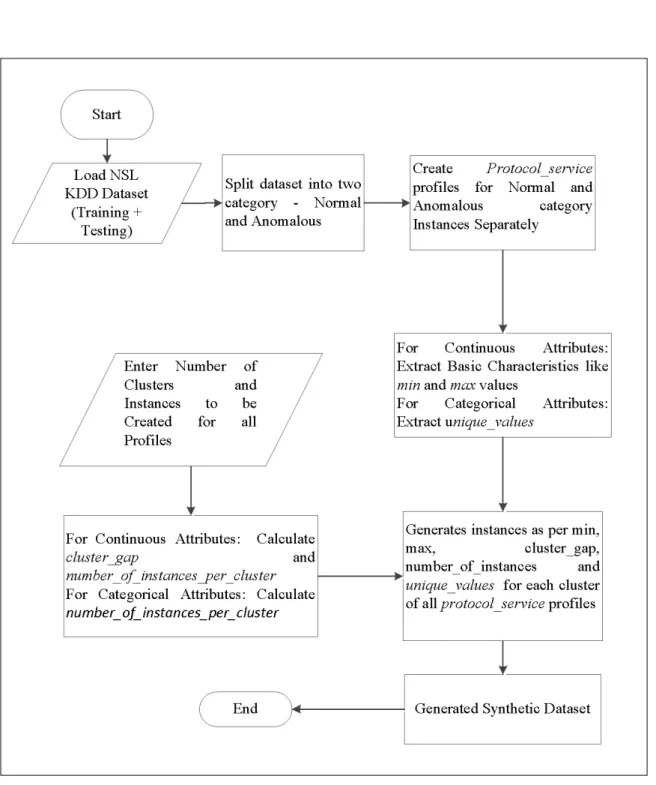 Figure 1: Synthetic dataset generation methodology