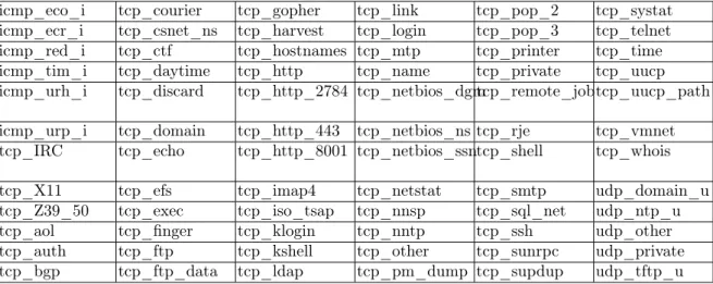Table 2: List of protocol_service Proﬁles