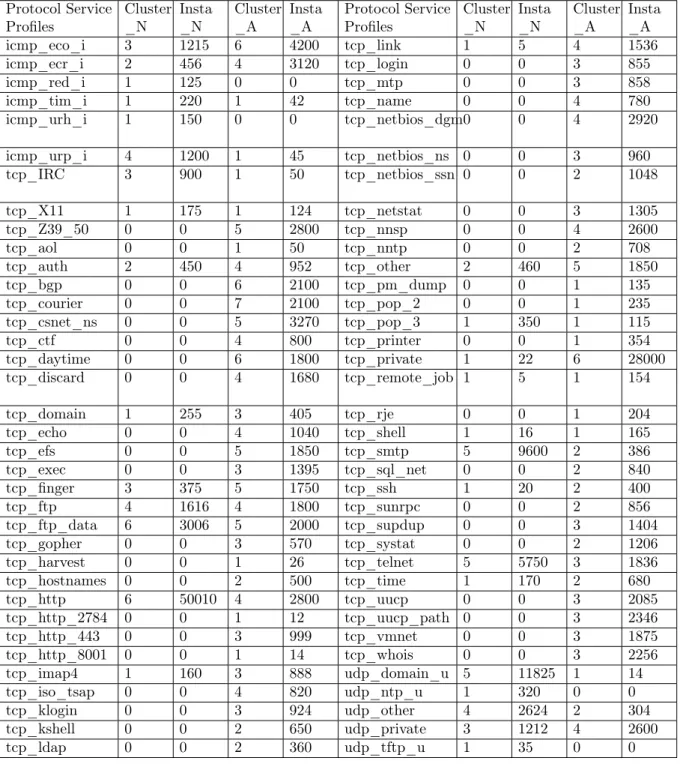 Table 3: Synthetic Dataset Generation Parameters Protocol Service Proﬁles Cluster_N Insta_N Cluster_A Insta_A Protocol ServiceProﬁles Cluster_N Insta_N Cluster_A Insta_A icmp_eco_i 3 1215 6 4200 tcp_link 1 5 4 1536 icmp_ecr_i 2 456 4 3120 tcp_login 0 0 3 8