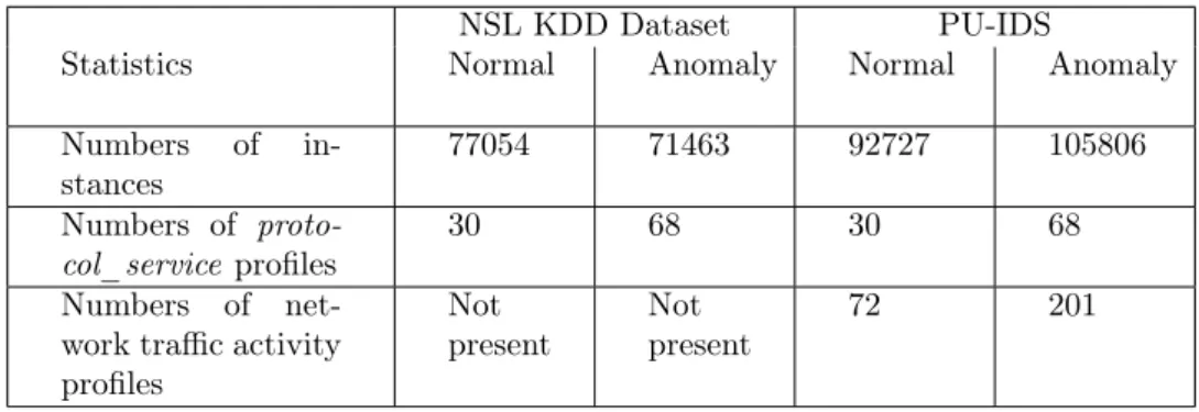 Table 4: Basic statistics of NSL KDD and PU-IDS dataset