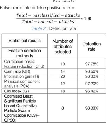 Table 1 : The number of attributes selected for each  feature selection techniques 