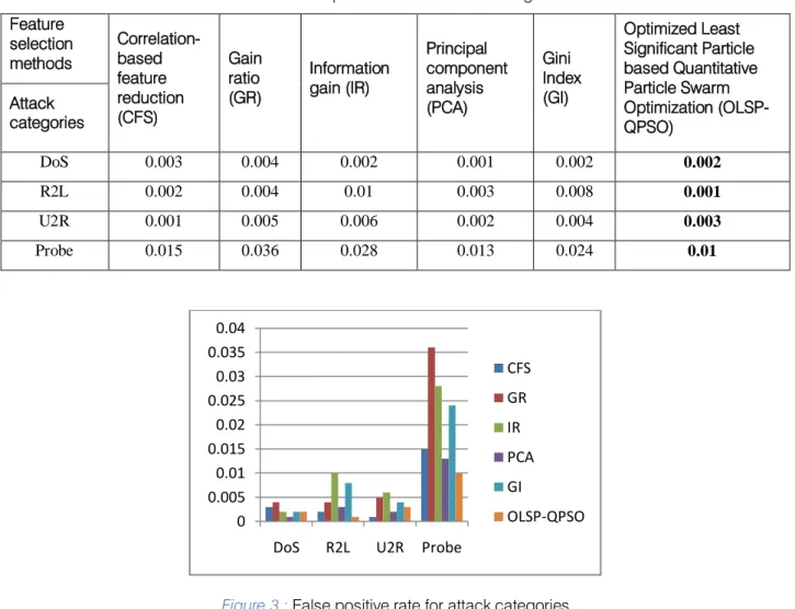 Table 3 : False positive rate for attack categories Feature  selection  methods Correlation-based feature  reduction  (CFS) Gain ratio (GR) Information gain (IR) Principal  component analysis (PCA) Gini  Index (GI) Optimized Least  Significant Particle  ba