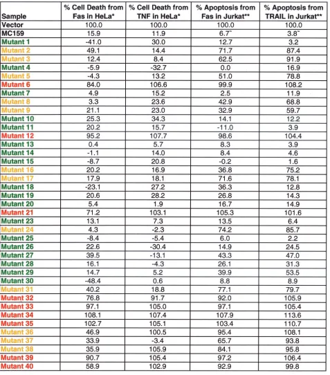 TABLE 1. MC159 alanine substitution mutantsa