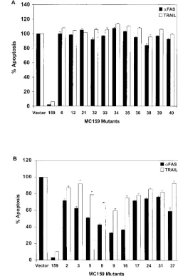 FIG. 3. Twenty-one MC159 mutants lost the ability to protectagainst Fas- and/or TRAIL-induced apoptosis in Jurkat cells