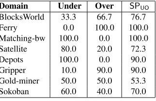 Table 3. For each considered domain, the percentages of solved instances in which it is better toapply the underestimating (column 2) or overestimating (column 3) approach, and the percentagesof instances in which SPUO exploited the right (fastest) approach (column 4).