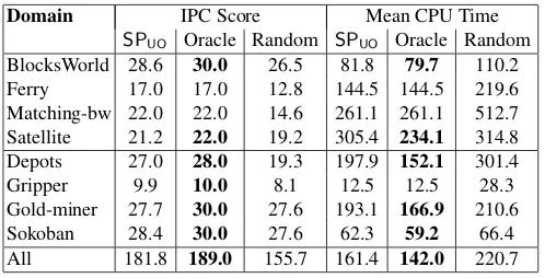 Table 4. For each considered domain, the IPC score (columns 2-4) and the mean CPU time(columns 5-7) of the proposed SPUO, an Oracle selecting the best approach on benchmark prob-lems and a random selection.