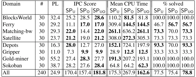 Table 2. Number of problems considered per domain (column 2), mean plan length (column 3),IPC score (columns 4-6), mean CPU time (columns 7-9) and percentages of solved problems(columns 10-12) achieved by respectively SatPlan, SPO and SPUO, starting from -