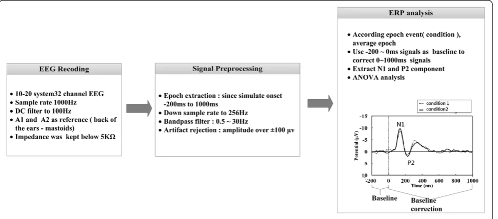Figure 2 EEG recording and signal processing.