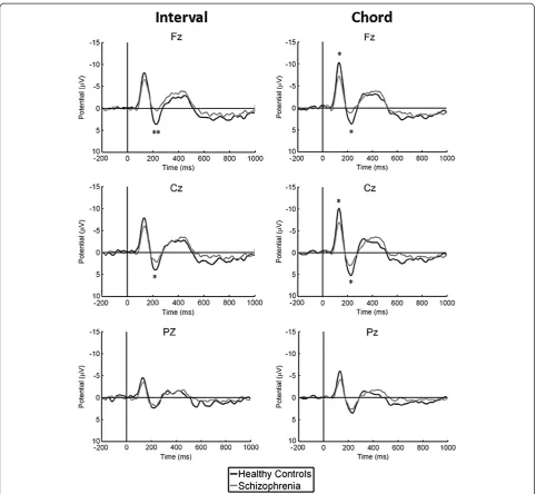 Figure 3 Between-group (healthy controls and schizophrenic patients) comparison of AEPs elicited by interval (left) and chord (right)stimuli at different regions (anterior, top; central, middle; posterior, bottom)