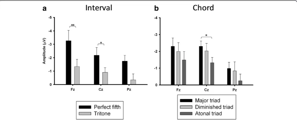 Figure 4 N1 amplitude elicited by interval and chord stimuli in the healthy control (n = 12) and schizophrenia groups (n = 12)