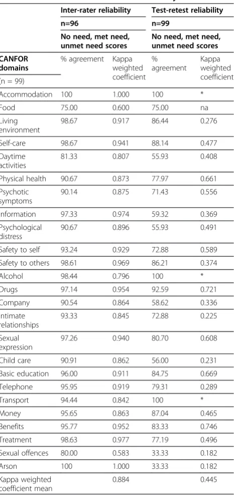 Table 4 Inter-rater and Test-retest reliability data