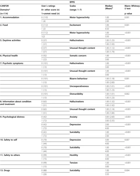 Table 6 Significant differences in BPRS scores in FPSUs with unmet need versus without unmet need score in CANFORdomains