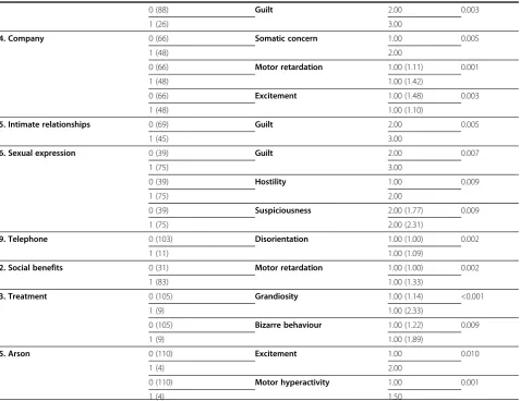 Table 6 Significant differences in BPRS scores in FPSUs with unmet need versus without unmet need score in CANFORdomains (Continued)