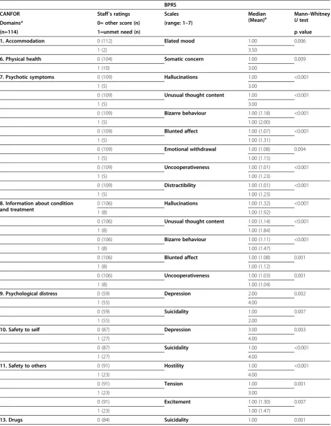 Table 7 Significant differences in BPRS scores in FPSUs with unmet need versus without unmet need score, rated bystaff, in CANFOR domains