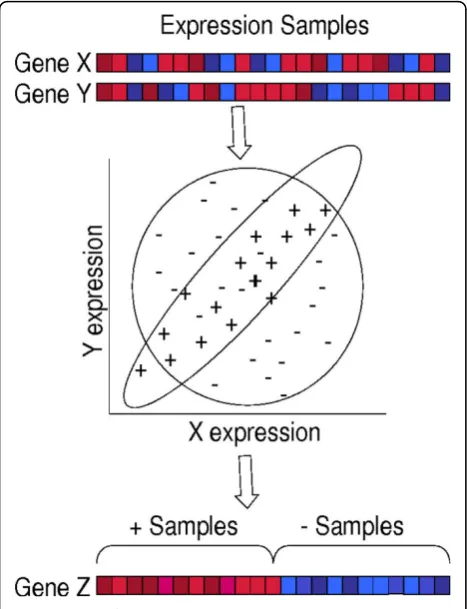 Figure 1 The figure illustrates the intuition behind Mimosacomputes the maximum likelihood partition of samples