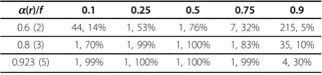 Table 1 Performance of Mimosa on synthetic data.