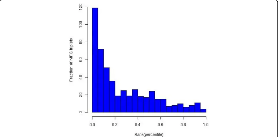 Figure 2 Distribution of percentile ranks of the correct modifier predicted from among 6000 candidate modifiers, for the 510experimentally determined TF-Gene-Modifier triplets