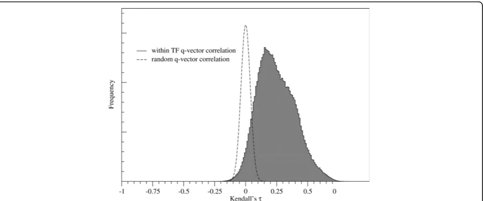 Figure 3 The distribution of correlations among q-vectors with the same TF are shown, and compared to a distribution of correlationsfor vectors of random numbers