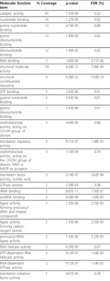 Table 2 GO molecular functions enriched in the putativemodifiers detected for the TF-Gene pairs in S