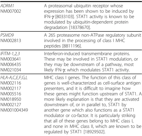 Figure 4 The figure shows (1) The distribution of Log-Likelihood ratios for randomly generated (normal, i.i.d.) expression data for 400,and 1200 samples, permuted 20,000 times, (2) c2 distributions with 1 and 2 degrees of freedom