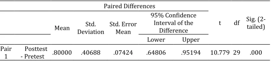 Table 4. Paired Samples Test-Control Group 