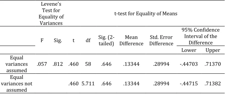 Table 6. Independent Samples Test-Pretest 