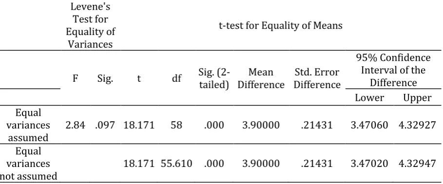Table 8. Independent Samples Test-Posttest 