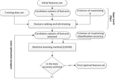 Fig. 1: Proposed feature selection scheme