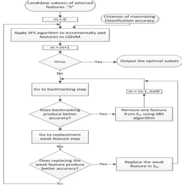 Fig. 2 shows the overall scheme of the wrapper-based IFFS.