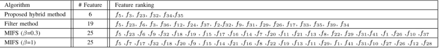 TABLE I: Feature ranking Results based on the different mutual information algorithms on KDD Cup 99 training set