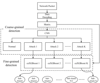 FIGURE 1. The structure of the proposed multi-layer representation learning model (DCF-IDS).