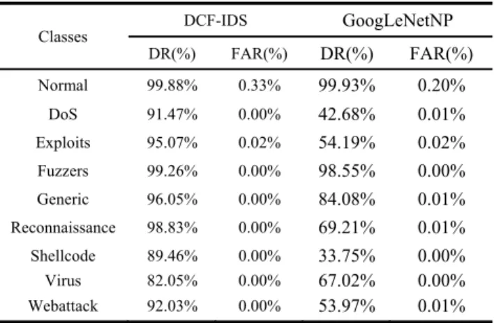 TABLE 4. The average DR and FAR between DCF-IDS and GoogLeNetNP.