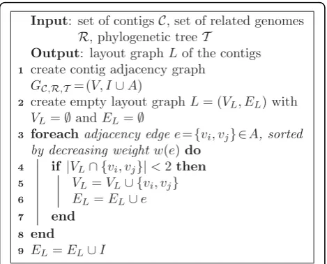 Figure 3 Contig adjacency discovery algorithm. Heuristic tocompute the layout graph which shows the most promising contigadjacencies.